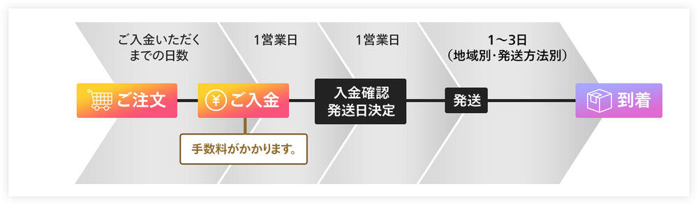 銀行振込・郵便払込(前払い)