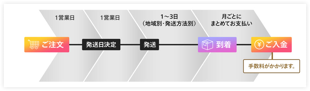 あと払いペイディ(Paidy)